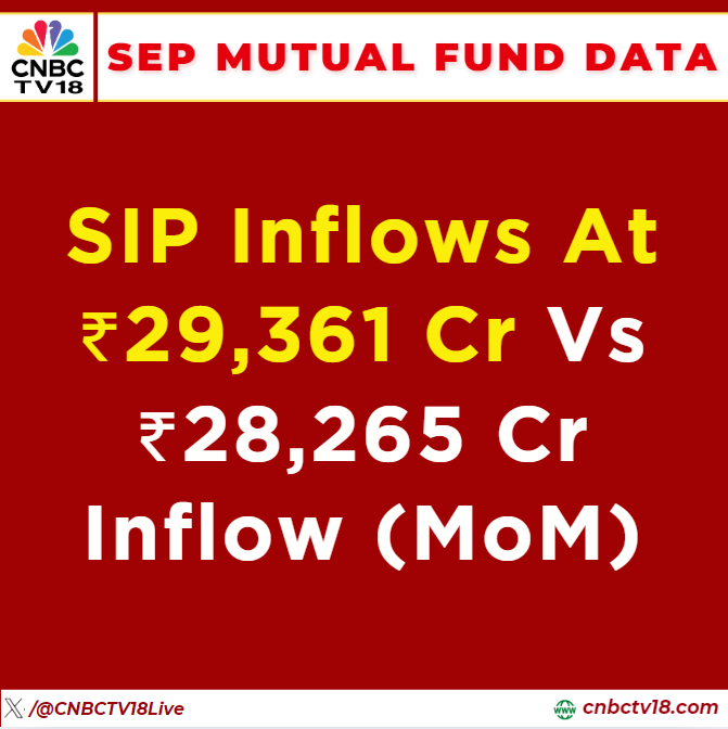 CNBCTV18Live's tweet photo. @SurabhiUpadhyay #SepMFData | #SIPInflows At ₹29,361 Cr Vs ₹28,265 Cr Inflow (MoM) https://t.co/KvzipDWlBk