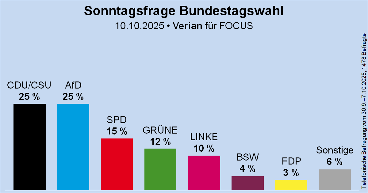Wahlrecht_de's tweet photo. Sonntagsfrage zur Bundestagswahl • Verian/FOCUS: CDU/CSU 25 % | AfD 25 % | SPD 15 % | GRÜNE 12 % | DIE LINKE 10 % | BSW 4 % | FDP 3 % | Sonstige 6 %
➤ Übersicht: https://t.co/Gzilw3J3L9
➤ Verlauf: https://t.co/IVJI69h31w https://t.co/2BiaCRSA7W