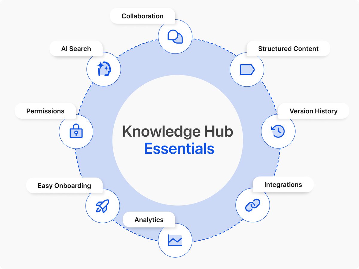 bridgeappai's tweet image. 𝐘𝐨𝐮𝐫 𝐭𝐞𝐚𝐦'𝐬 𝐤𝐧𝐨𝐰𝐥𝐞𝐝𝐠𝐞 𝐢𝐧 𝐜𝐡𝐚𝐨𝐬? 📚
It's costing you 25% in productivity
Read article bridge.short.gy/knowledge-base
to discover:
🔹 6 steps to an ideal knowledge base
🔹 Key features for 2026
🔹 A ready-to-use implementation plan
#KnowledgeBase #Productivity