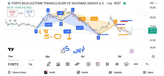#FORTE

#harmonic 🐻🐻

TP 1 ✅
TP 2 ✅

Düşüş hedefleri alındı. Tepki geldi. Fibo nun gücü yine çalıştı