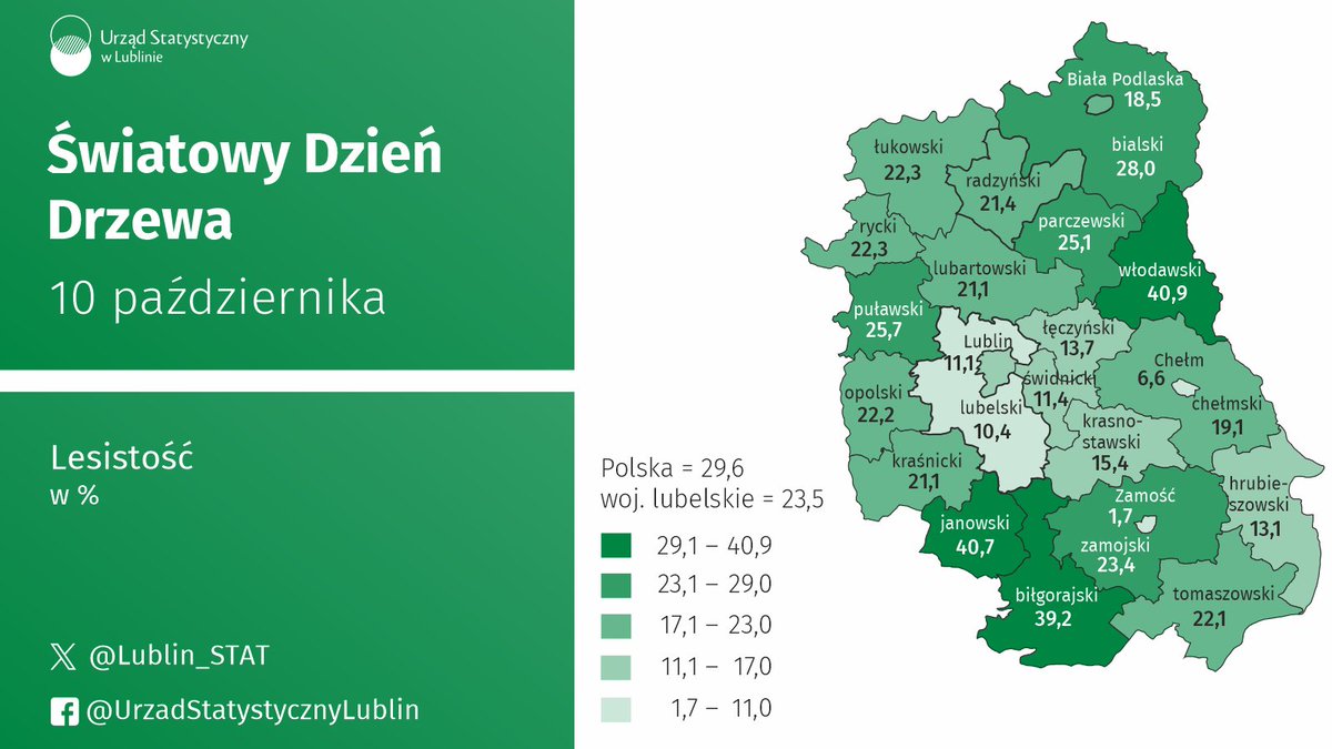 10 października - Światowy Dzień Drzewa 🌳

Gatunki drzew w % powierzchni lasów w woj. lubelskim w 2024 r.:

🌳Sosna – 53,4%
🌳Dąb – 14,5%
🌳Brzoza – 8,3%
🌳Olsza – 7,9%
🌳Grab – 4,6%
🌳Buk – 3,5%
🌳Inne – 7,9%

Więcej w naszej Infografice👉tinyurl.com/37rtay5n