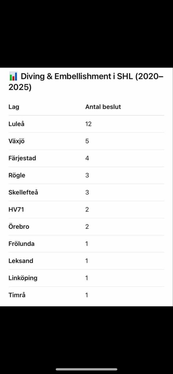 pelepaltnacke99's tweet image. Undra om den gubbgriniga har sätt denna innan han yttrade sig igår?
#hv71 #shl