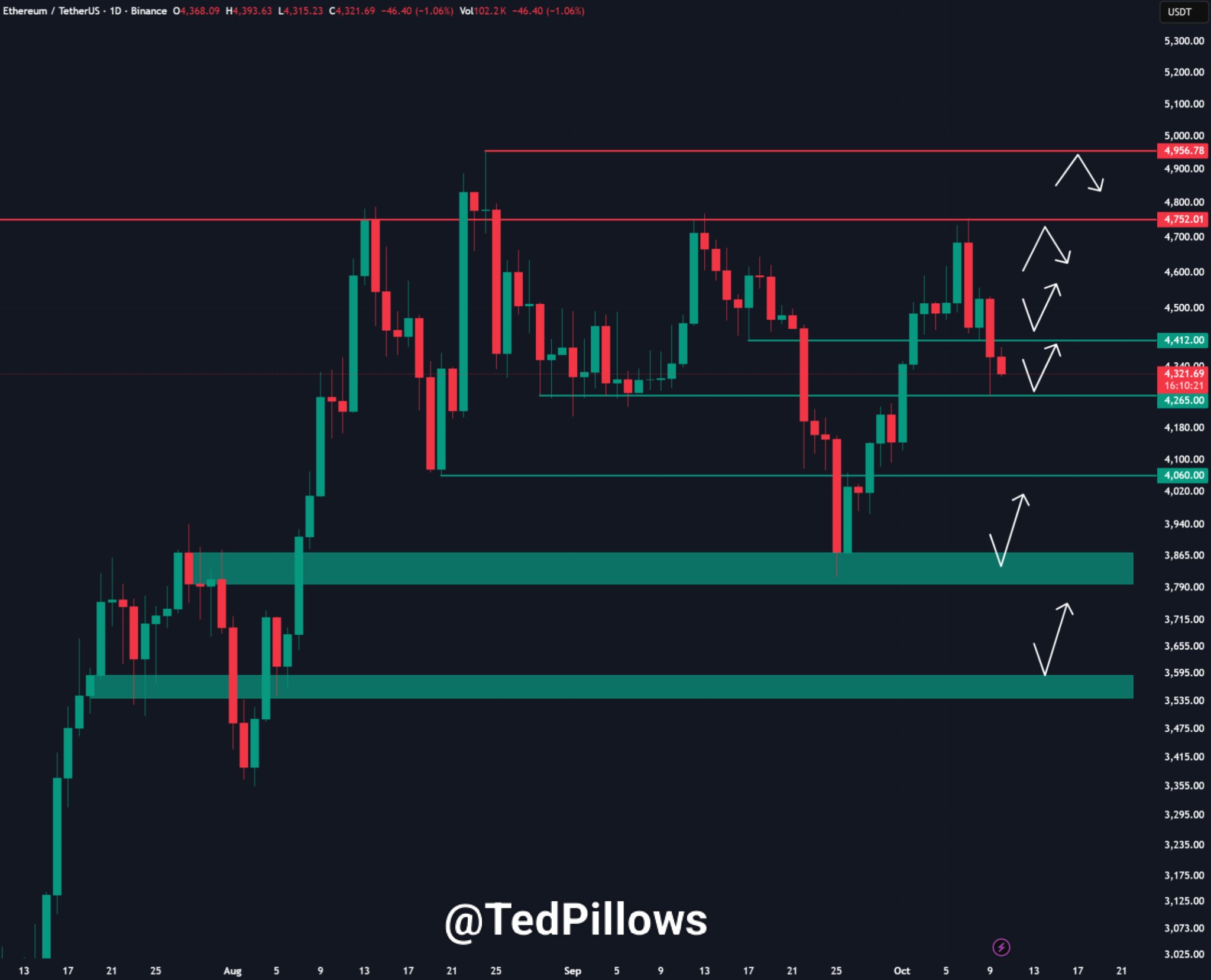 ETH Price in Daily Timeframe