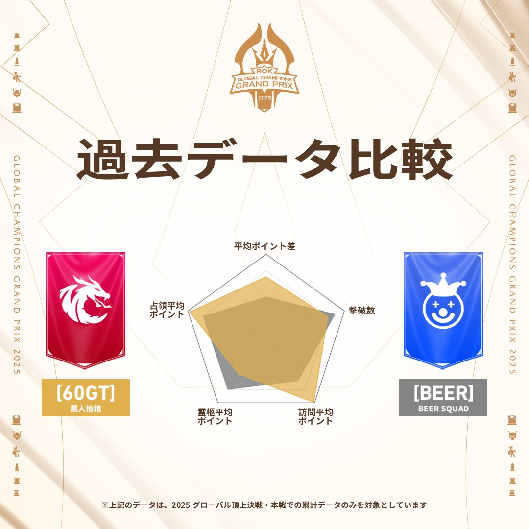 RoK_Japan's tweet image. 【グローバル頂上決戦・試合予告🔥】   
🏆勝者グループ決勝＆敗者グループ 第５ラウンド 
⚔️注目の対戦がまもなくスタート！

📈各チームのデータもも要チェック！

🔗リンクはこちら：youtube.com/@RiseofKingdom…

詳細は画像をチェック👇

 #ライキン