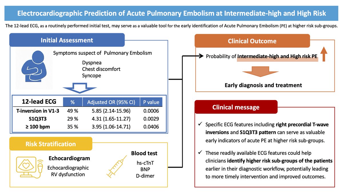 JCIRC_IPR's tweet image. Right precordial T wave inversion and S1Q3T3 pattern independently predict intermediate high and high risk acute PE. ECG plus RV dysfunction on echo may contribute to improved treatment time and outcomes.
By Hiroki Nakayama
doi.org/10.1253/circre…
#circ_rep #CardioX