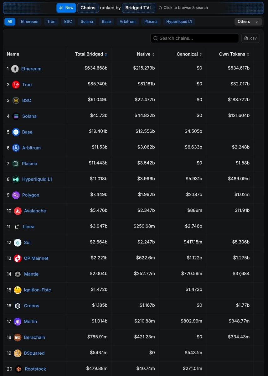 BTC and SOL can't compete with ETH 

BTC has no smartcontracts and SOL has negligible onchain assets

ETH therefore becomes the world's settlement layer and the world's largest mesh social network of money

And that means ETH becomes money

Few