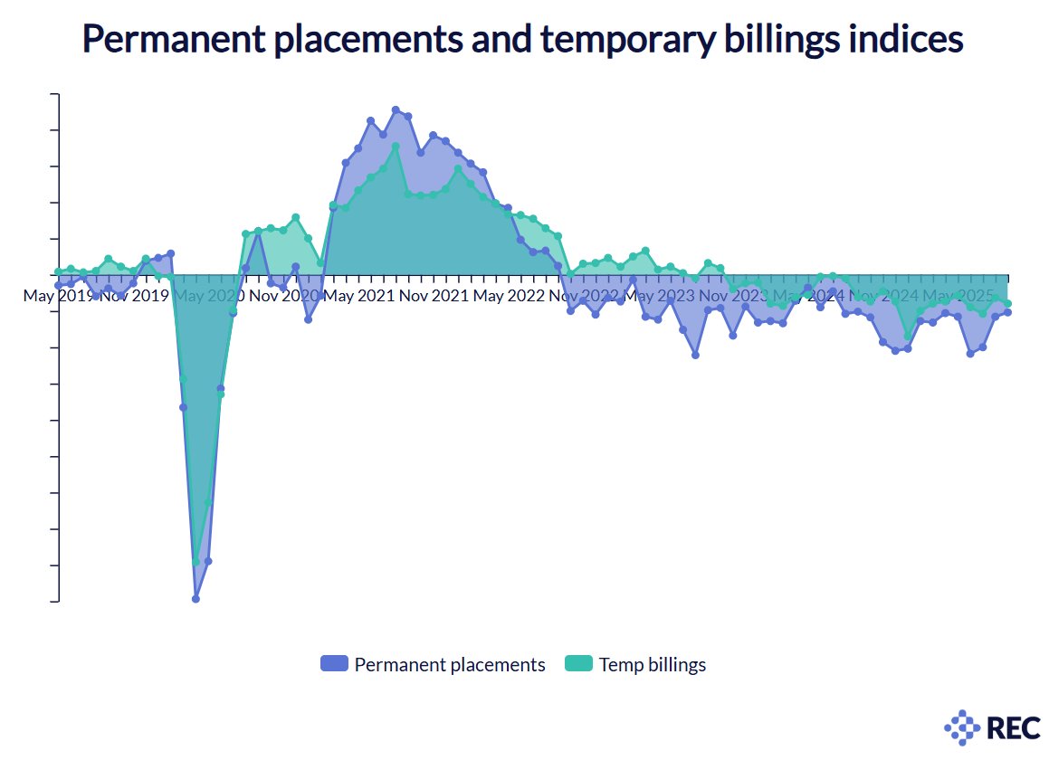 RECmembers's tweet image. The latest Report on Jobs revealed a further, albeit softer, decline in the recruitment of permanent staff at the end of the third quarter. Vacancies data meanwhile highlighted a drop in demand for staff. The shift in demand and supply for workers placed downward pressure on pay,…