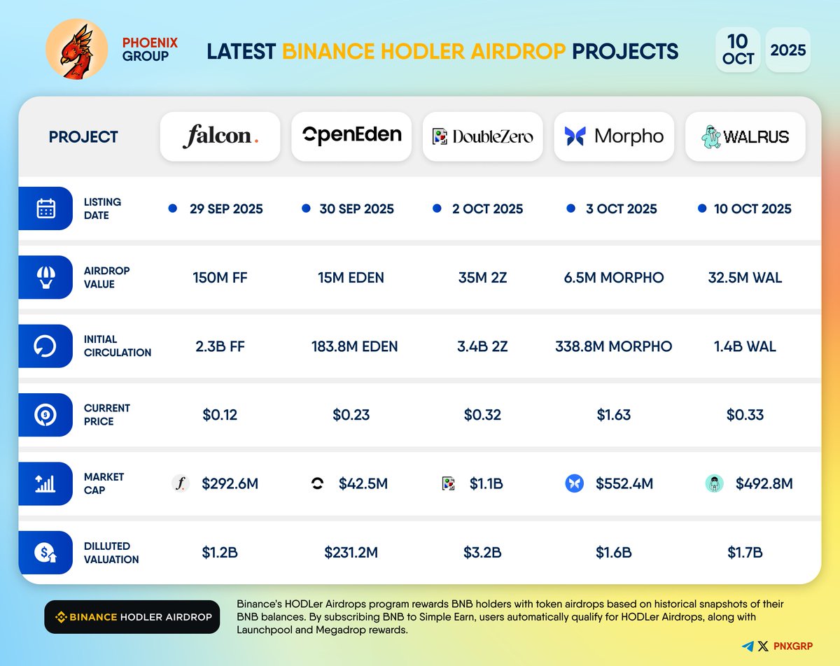 pnxgrp's tweet image. LATEST BINANCE HODLER AIRDROP PROJECTS
Let's review the token metrics of the newest projects that were recently listed on Binance through the HODLer Airdrop event:
#FalconFinance | Airdrop value: 150M $FF
#OpenEden | Airdrop value: 15M $EDEN
#DoubleZero | Airdrop value: 35M $2Z…