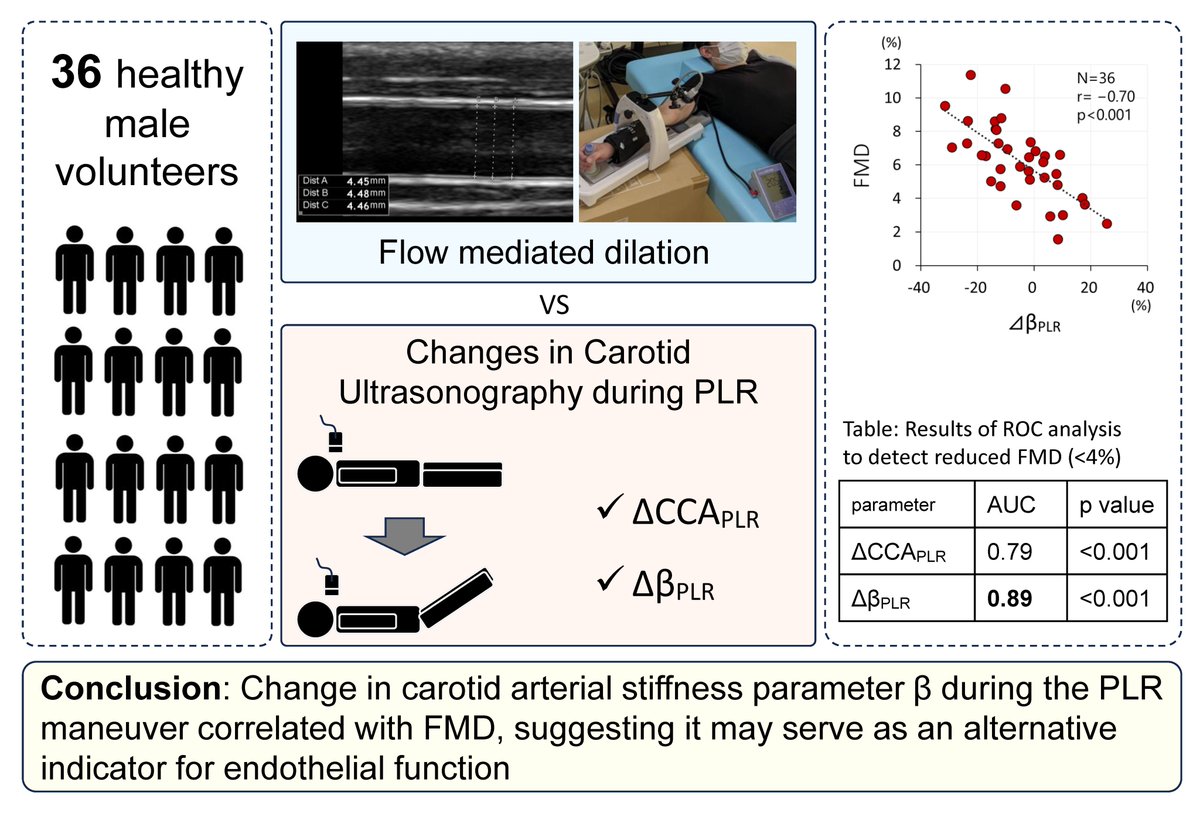 JCIRC_IPR's tweet image. This study revealed that changes in carotid artery stiffness during passive leg raising (PLR) accurately reflect flow-mediated dilation (FMD) and may serve as an alternative indicator of endothelial function.
By Kazunori Okada
doi.org/10.1253/circre…
#circ_rep #CardioX