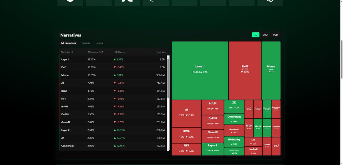Vanieofweb3's tweet image. The Market Is Rotating Again.

Let’s look at how attention (and liquidity) shifted across crypto narratives over the past 7 days vs. 90 days 👇 

Powered by @MindoAI

1. Rotation From Hype to Fundamentals 

Over 90 days, speculative themes (Meme, AI, GameFi) lost double-digit…