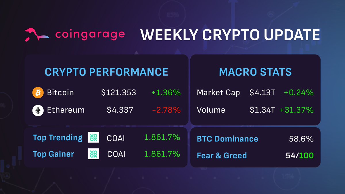 Coingaragesro's tweet image. Coingarage Exchange - everything you need for your trades in one place. Shift into a higher gear and join our satisfied clients.
➡️ coingarage.io