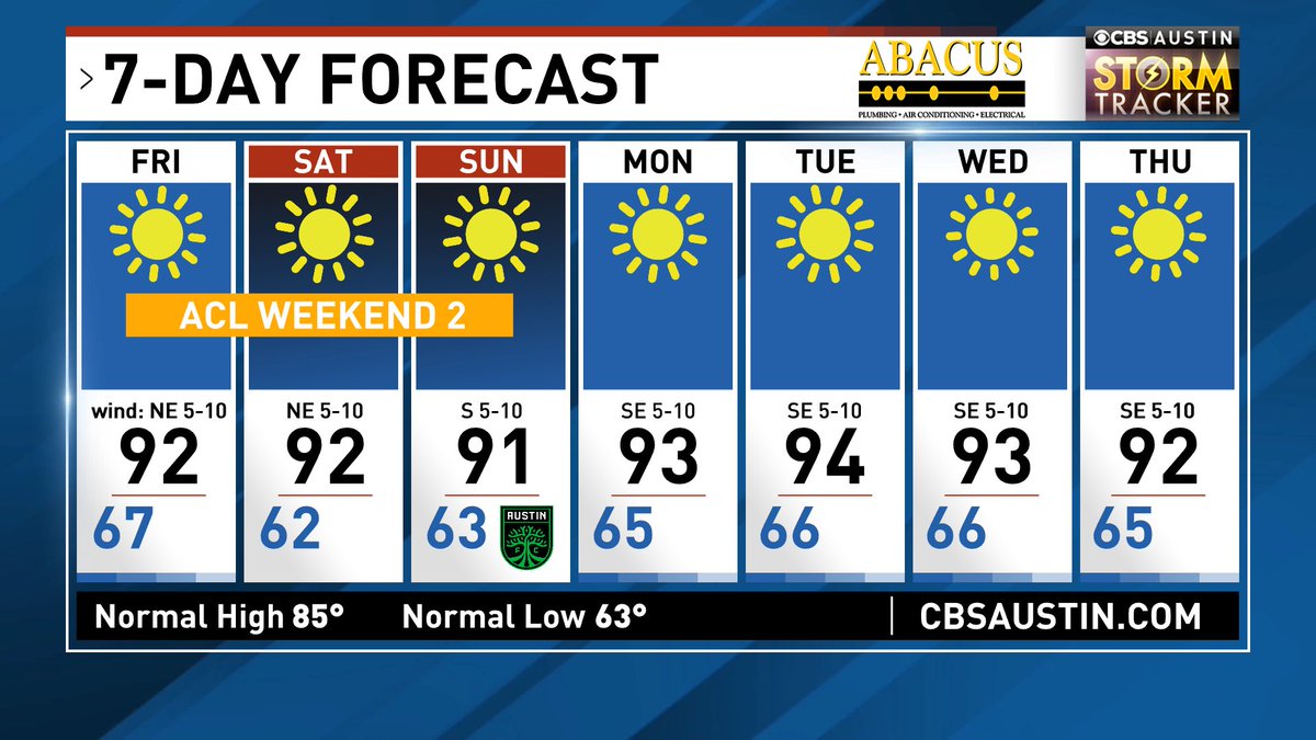 Sweata weatha in the mornings -- Sweating weather in the afternoons. Happy Friday! <a href="/cbsaustin/">CBS Austin</a>