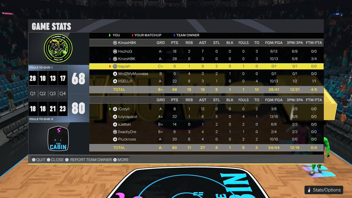 Ggs to these Teams as we win the <a href="/2KClubhouse/">2KClubHouse 💙</a> ovn wit da guys 
1 <a href="/SoCozyJ1/">CeoCozy</a> 
2 tulz
3 <a href="/YoJett_/">xJettski</a> 
4 <a href="/ExactlyDre/">Dre</a> / <a href="/lnthebox___/">baree</a> 
5 <a href="/Pluckingtonn/">Plucknoss</a>