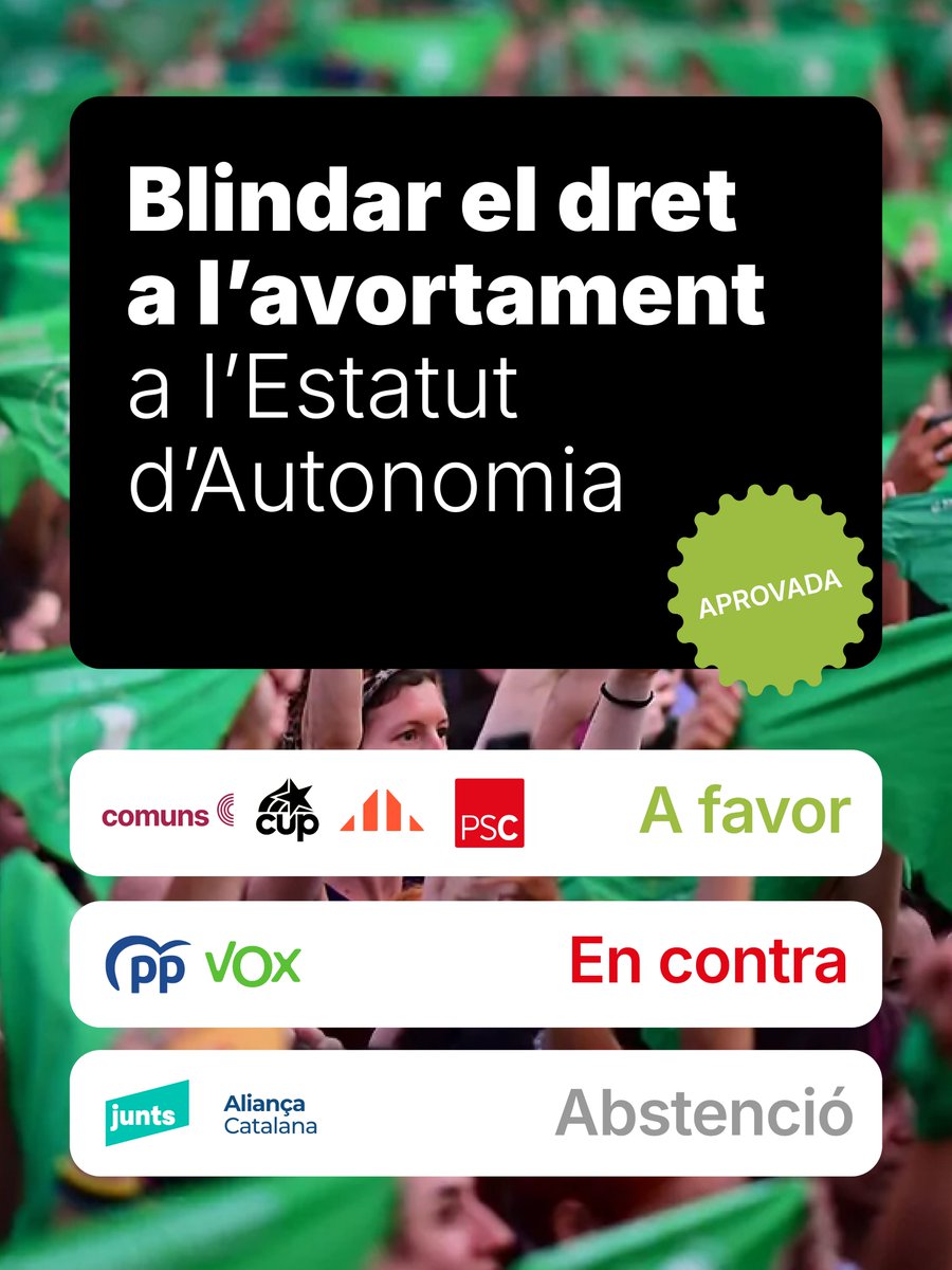💜Davant l'avanç d'una extrema dreta que amenaça els nostres drets més bàsics, és més necessari que mai blindar el dret a l'avortament.

Celebrem que el Parlament hagi votat a favor de blindar aquest dret a l'Estatut per poder seguir avançant cap a una Catalunya més feminista.