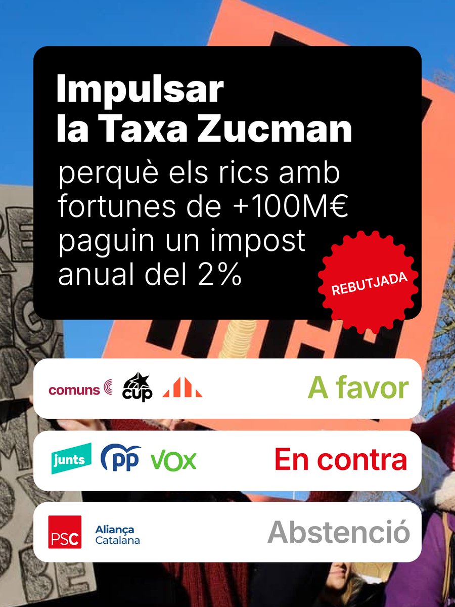 💰Qui més té ha de pagar més. Per això, hem proposat avançar cap a un sistema fiscal més just i progressiu a través de la Taxa Zucman.

Malauradament, no hem tingut el suport del Parlament. Vols saber qui ha votat en contra perquè els de sempre mantinguin els seus privilegis👇