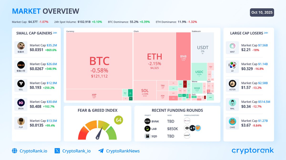 The market continues its correction after a brief bounce, with $433M in  long liquidations. $BTC and $ETH hover near support as $8.5M ETH ETF  outflows end an eight-day green streak. $BTC: $121,112 -