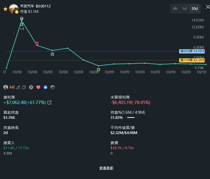 KyloFinance's tweet photo. 到底钻石手在打狗是不是错的
从市值几十k一路拉到1400万我全程看着币安汽车起飞也看着它坠落
我没跑还加仓
可能真把当年玩nft的钻石手精神带来了
毕竟是我刚玩打狗第一个从内盘打到涨这么多的 感觉也挺有意思
在gmgn上我看到有些人有备注我 可以备注傻逼钻石手hh
但我还是喜欢这币 我的车是Taycan 可我更想开币安汽车
希望哪天币安真的能和车企合作 出一台链上币安汽车或RWA 
让大家都能开着币安汽车享受币安人生