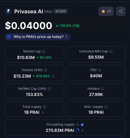 SnipeOpss's tweet photo. GM $PRAI warriors ☀️

Feels good waking up to that bullish energy again! Is this the calm before the next big news? 👀

 #Privasea https://t.co/uY92MGqZZ1