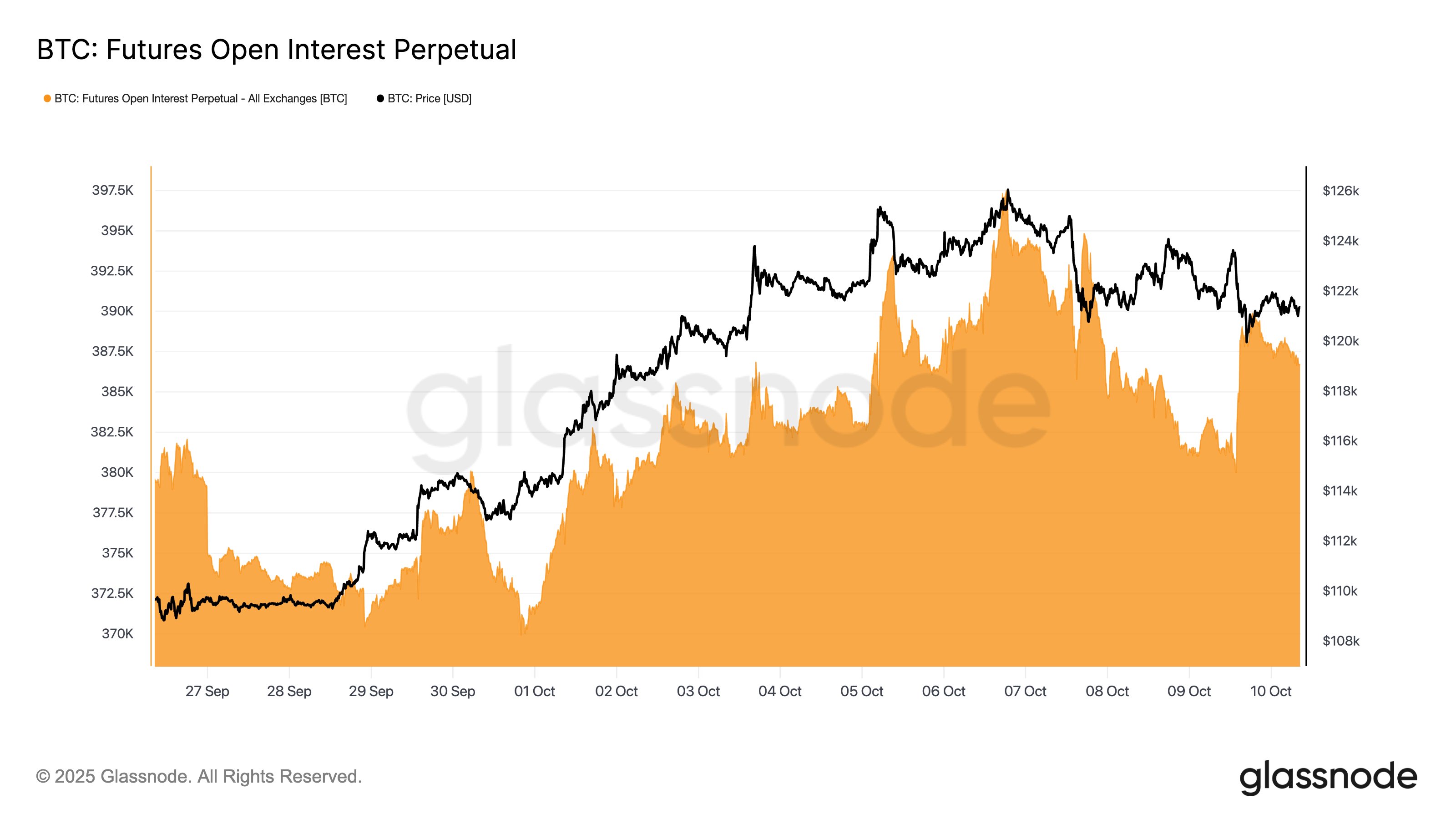 Bitcoin Futures OI | Glassnode