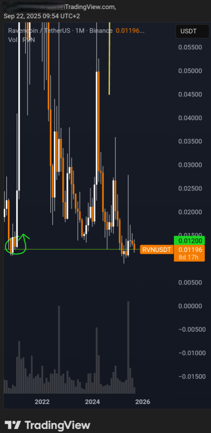 MarketOracleX's tweet photo. The charts whisper secrets to those who can listen. On the $RVN chart, the secret is loud and clear.

The herd sees sideways price action. I see the quiet, steady hands of giants scooping up every last coin. This is how wealth is positioned before the storm.

$RVN #RVN https://t.co/P6ChrN93a6