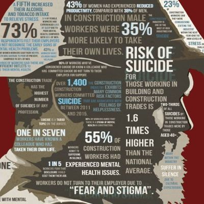 Statistically, 1 in 4 construction workers have considered suicide — a heartbreaking statistic. 

With so many construction workers experiencing suicidal thoughts, we strongly encourage reaching out for help. Lighthouse Charity Helpline – 0345 605 1956.