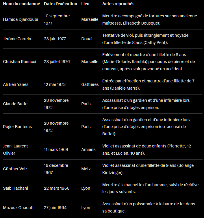 Historionome's tweet image. Les faits reprochés aux dix derniers condamnés à mort en France.