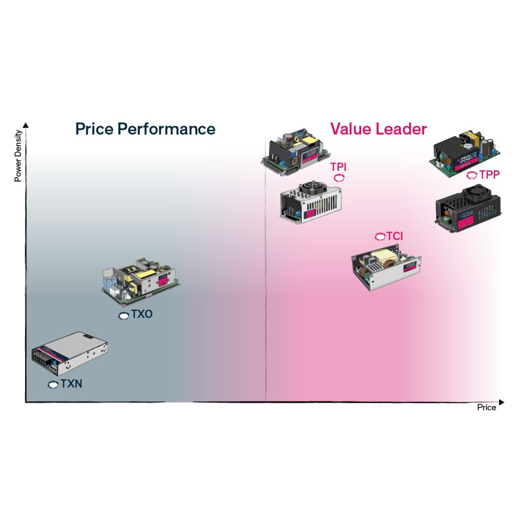 ElettTech's tweet image. 🔋 TRACO POWER amplia la gamma di alimentatori AC-DC: 
✅ TXN → robusti ed economici 
✅ TPI/TPP → versatili e ad alta densità 
✅ TXO → compatti e standardizzati 
✅ TCI → raffreddati a conduzione, zero ventole

👉🏻 elettronica-tech.it/alimentatori-c… #ElettronicaTECH