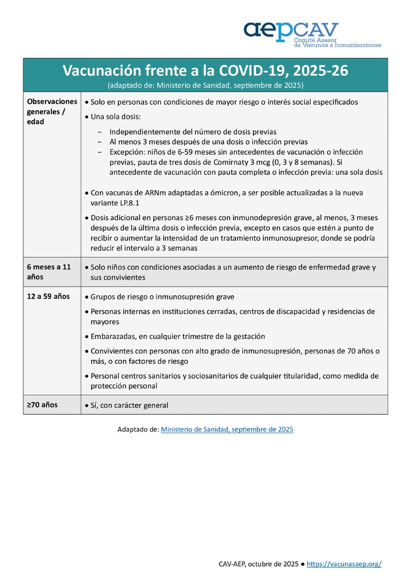 Vacunación de la COVID-19, 2025-26. Recomendaciones actualizadas del Ministerio de Sanidad.
Esta temporada, las indicaciones de vacunación en la edad pediátrica y adolescencia quedan limitadas a aquellos que pertenezcan a grupos de riesgo. 👇
vacunasaep.org/profesionales/…