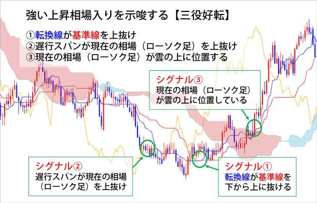株式投資で最も覚えておきたい
最強サインが【三役好転】

一目均衡表で示される買いシグナルで

①転換線が基準線を上抜け
②ローソク足が雲を突破
③遅行線がローソク足を上抜け

この3つが同時に成立した状態

相場の地合いが強気に切り替わる瞬間で
上昇トレンドの序章になるから覚えてて👍