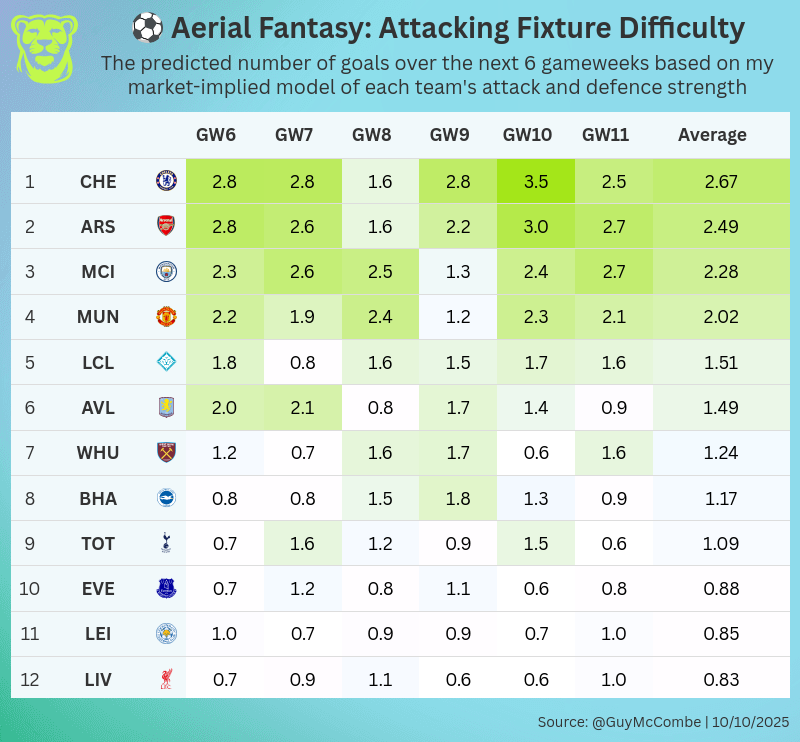 guymccombe's tweet image. 📅 Your next 6 @aerialfantasy WSL fixtures ranked:
 
As if you needed any more reason to buy Kerstin Casparij: City's attacking full back star can expect plenty more clean sheets AND goal involvements with these excellent upcoming fixtures

#AerialFantasy #WSL