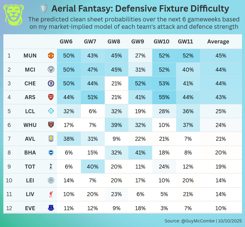 guymccombe's tweet image. 📅 Your next 6 @aerialfantasy WSL fixtures ranked:
 
As if you needed any more reason to buy Kerstin Casparij: City's attacking full back star can expect plenty more clean sheets AND goal involvements with these excellent upcoming fixtures

#AerialFantasy #WSL