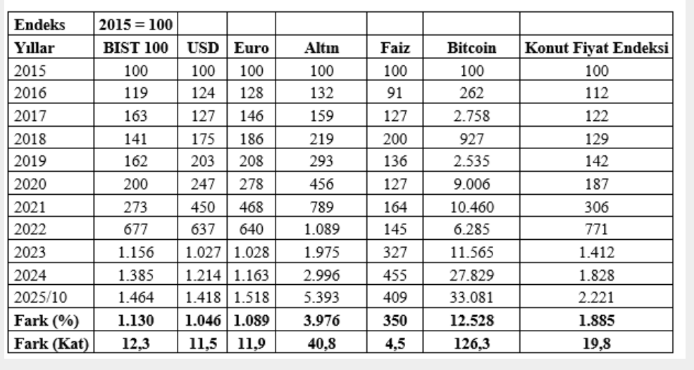 Şu tabloya bakınca, önümüzdeki 10 yılda en potansiyelli #XU100 görüyorum. 
On yıl sonraya 2000 $ hedef ile tarihe not düşelim.

Tablo Kaynak : Mahfi Eğilmez