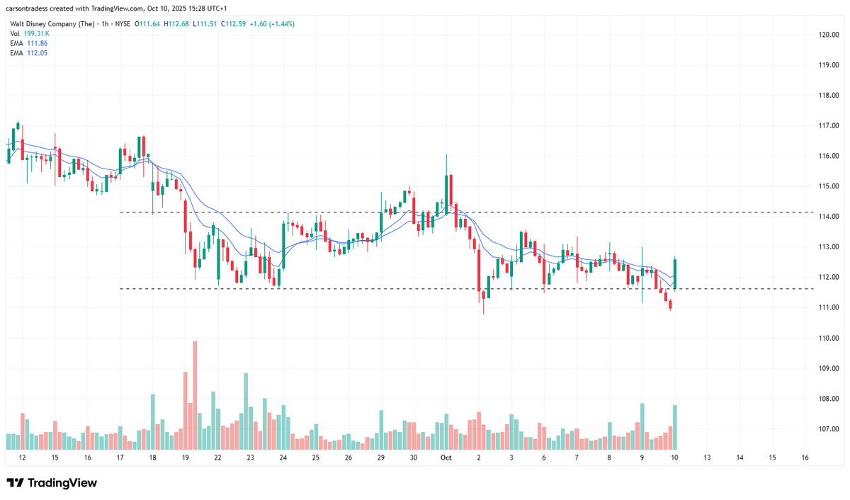 Carson2Money's tweet image. $DIS

Will be entering long today. Risk will be a closure back below approx $111.50.

Price swept below August 11th low and recovered.

Take a look at the monthly. One of the better setups imo.