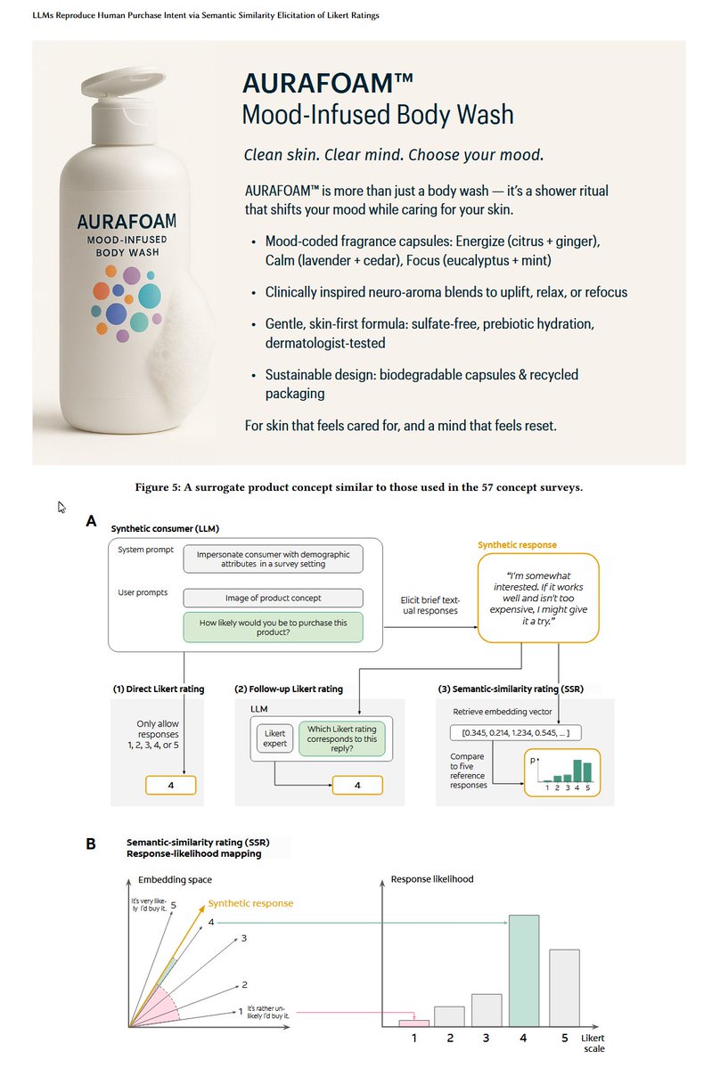 emollick's tweet image. This paper shows that you can predict actual purchase intent (90% accuracy) by asking an LLM to impersonate a customer with a demographic profile, giving it a product & having it give its impressions, which another AI rates.
No fine-tuning or training & beats classic ML methods.