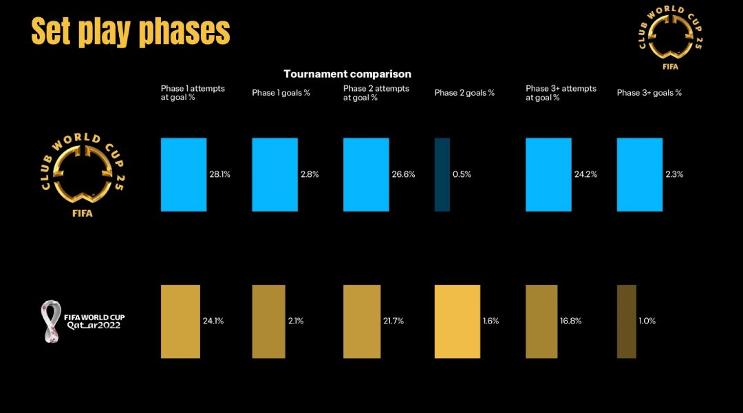 📊 FIFA’s latest analysis shows just how vital set plays have become:

✅ 37 goals from corners &amp; free kicks 
✅ Goals from corners in 1 of every 4 matches
✅ Sustained attacks = more shots &amp; goals

Are we seeing smarter attacking routines or weaker defensive setups?

#setplays