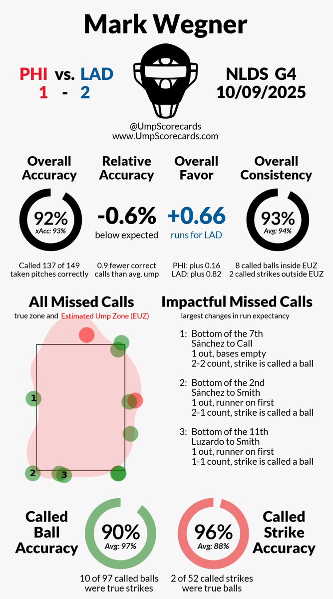 #Postseason
Umpire: Mark Wegner
Final in 11: Phillies 1, Dodgers 2
#RingTheBell // #LetsGoDodgers
#PHIvsLAD // #LADvsPHI

More stats for this ump 👇
umpscorecards.com/data/single-um…