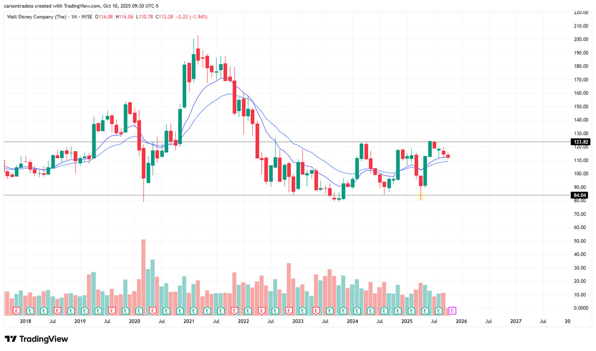 Carson2Money's tweet image. $DIS

Will be entering long today. Risk will be a closure back below approx $111.50.

Price swept below August 11th low and recovered.

Take a look at the monthly. One of the better setups imo.