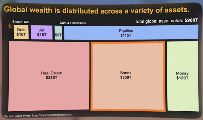 Ce graphique n'est pas à jour mais il vous donne les ordres de grandeur

Il y a plus d'un million de milliards d'actifs à l'échelle mondiale

La bourse (en bleu) représente désormais 145 000 milliards.

L'Or en jaune (actuellement à 30 000 milliards), n'est pas si "gros",

Le