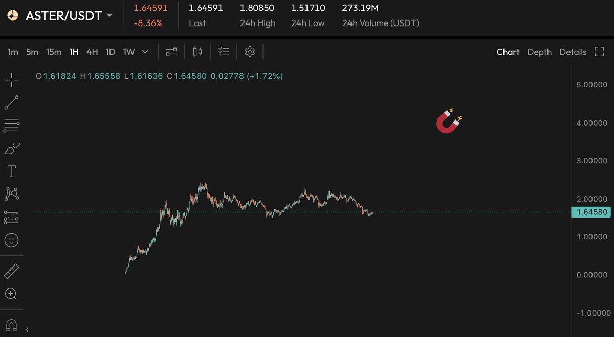 MaisonGhost's tweet image. I still hold my full $ASTER as one of my biggest positions.

If we dip below $1.5, I’ll definitely load up more.

This isn’t a short-term trade for me, it’s conviction.

What a lot of people don’t realize is that @Aster_DEX is backed by @yzilabs, which is essentially @cz_binance,…
