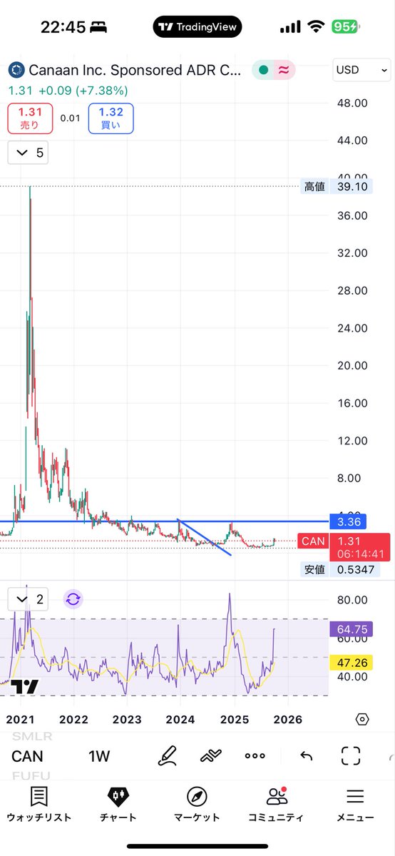 wefi_japan's tweet image. マイニング株

まずまず🧎

#BITF
#CAN
#CIFR

カナンは4年周期の投資

マイニング株の周期性は
動画で学びましょう⬇️
youtu.be/MAguItMm1hY?si…

HODL✊

#マイニング株 #カナン #サイファー