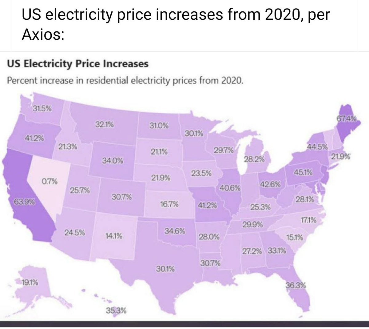 Mainers need to get rid of demorats decimating our state.  Maine had the highest increase in electric cost for the entire US. Beating out California.🤬🤬