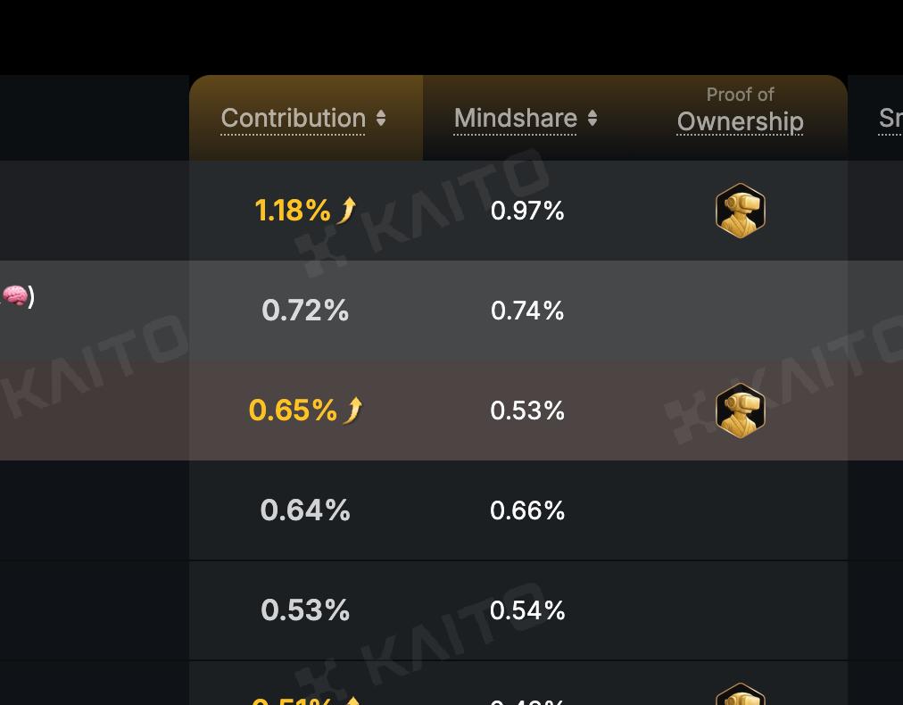 lawal_tolu6's tweet image. Finally done with my exams, it's time to lock in harder
Good news for @wardenprotocol pre-early subscribers
The team announced that you'll get a boost on your mindshare if you own one.
This is probably going to be the final chance for you to get one before TGE.
Keep showing…