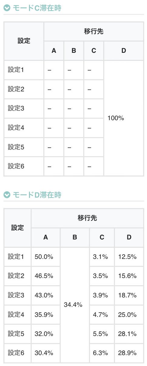 chonbo7771's tweet photo. 【スマスロモンスターハンターライズ】
「カムラポイントモード」と「クエストテーブル」の設定差や当選率などの全容が判明！

参考：開発エンタビュー
https://t.co/DeCGGTXpiL

機種ページ
https://t.co/1kppKiCDa2 https://t.co/AUsY9zSbpW