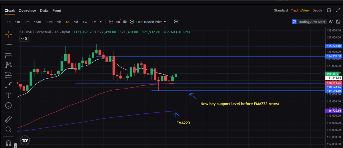 Saxamine's tweet photo. BTC/USDT Analysis 1h/4h/D 

EMA10=white line
EMA60=red line
EMA223= purple line

Key levels:
- 123.528 - 124.398 area (resistence pressure zone)
- 122.688 possible reaction (resistence)
- 119.591 (support)

$BTC #Crypto #Trading https://t.co/1P9kHXUG1K