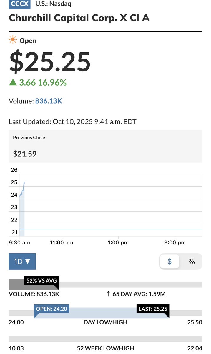 7thDayTrading's tweet image. $CCCX now 100% from final adds “chasing” up 25%👇🏼 I had shared why I only held NAV shares when first alerted $10s in June. The entire SPACommunity jumped on board at varying times ensuring this is the purest diamond of 2025💎
Accordingly, my trims have been fewer &amp;amp; calculated🫱🏼‍🫲🏽🥃