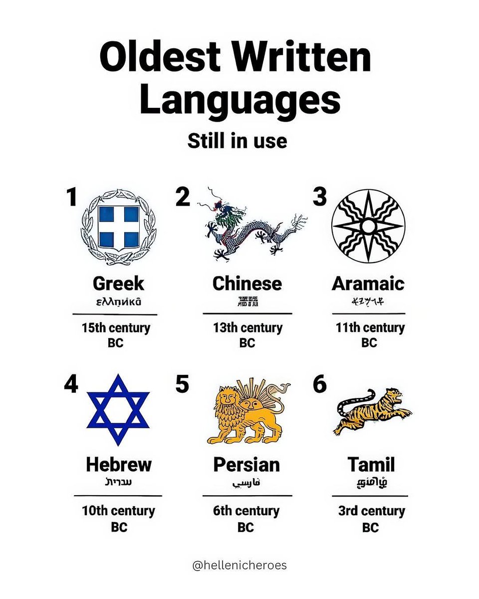 TareeqKhamis's tweet photo. The Language of Civilization

Long before modern nations or great empires, there was Ἑλληνικά — the Greek language. First written around the 15th century BC, it stands among the oldest living written languages still in use today. https://t.co/KPHn6fzbUU