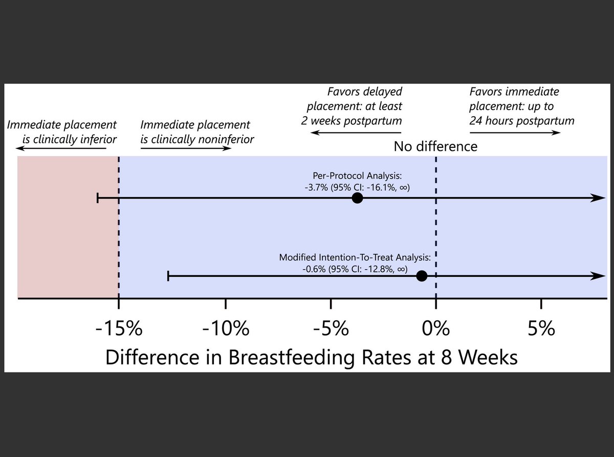Breastfeeding after immediate vs delayed postpartum contraceptive implant placement: a noninferiority randomized controlled trial ow.ly/aHbp50WZOYA
