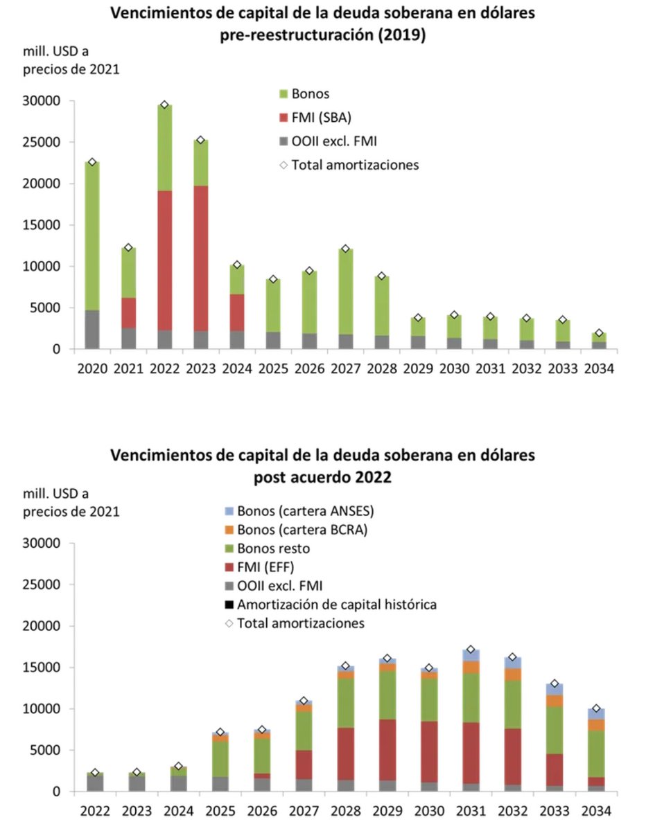 rquiroga777's tweet image. Caputo había negociado pagar 40 mil millones en dos años por la deuda que él tomó en el gobierno de Macri, Guzmán distribuyó eso a lo largo de 15 años y el malo es Guzmán y no Caputo? 😂😂😂🤷‍♂️🤷‍♂️🤷‍♂️