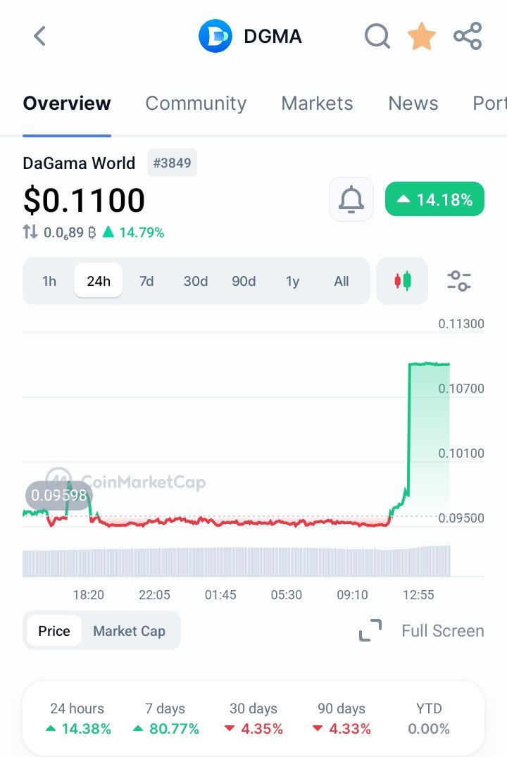 OSAS_TWEETS's tweet image. @dagama_world 
Track $DGMA Live on CoinMarketCap!

We’re excited to announce that $DGMA is now officially live on CoinMarketCap! 🚀

Follow our official profile to keep up with every new update and development:
👉 [coinmarketcap.com/community/shar…]

#DGMA #CoinMarketCap #CryptoUpdate