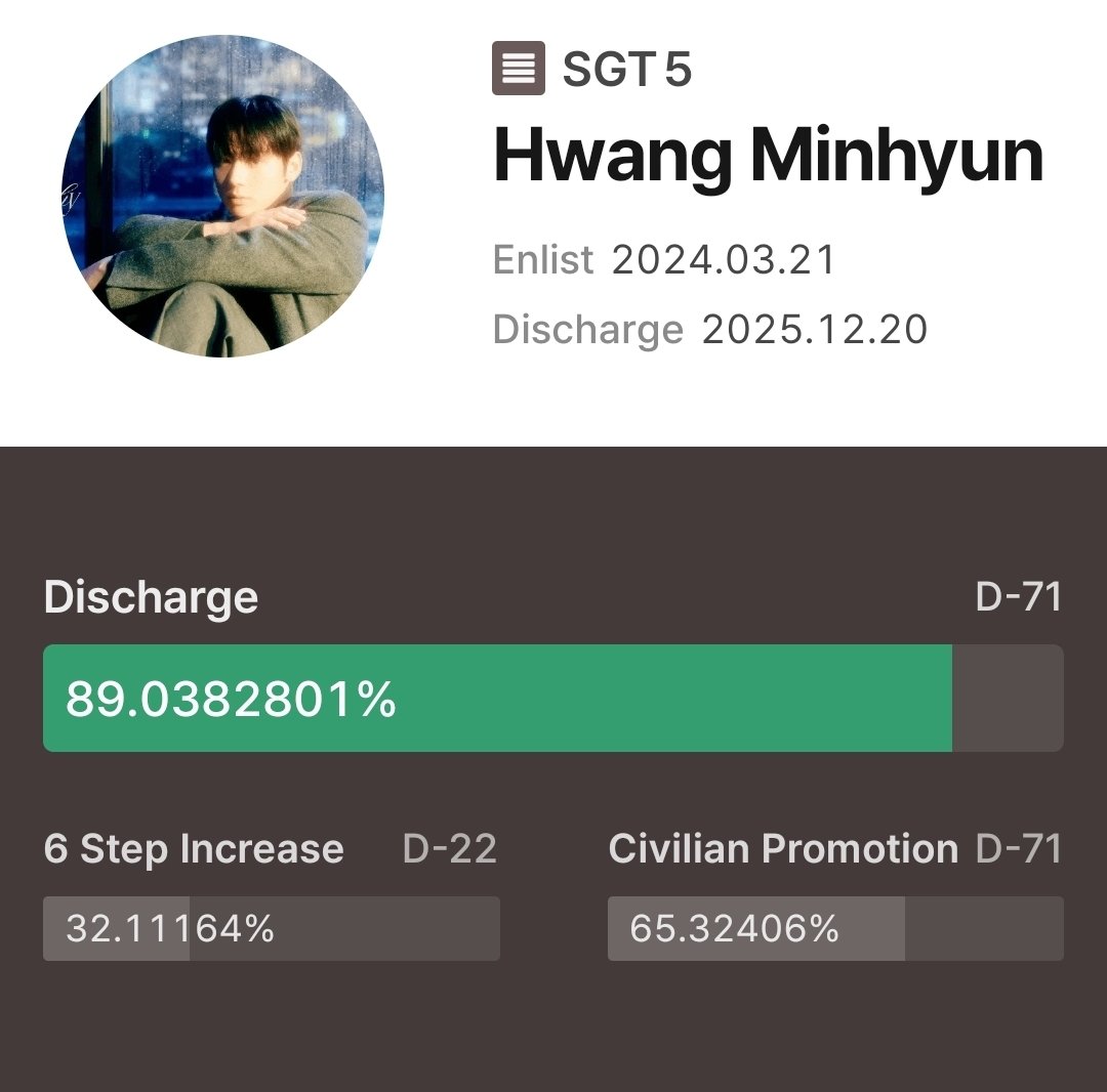 Minhyun has completed 89% of his military service